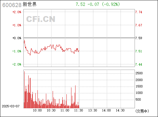 掌握新世界行情，深度解析600628最新動(dòng)態(tài)與行情分析技能