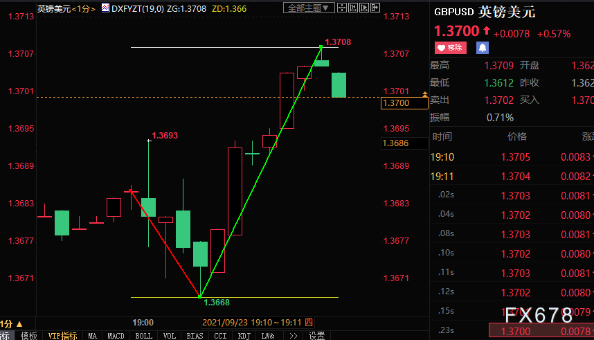 FX678匯通網(wǎng)行情深度解析與觀點(diǎn)闡述