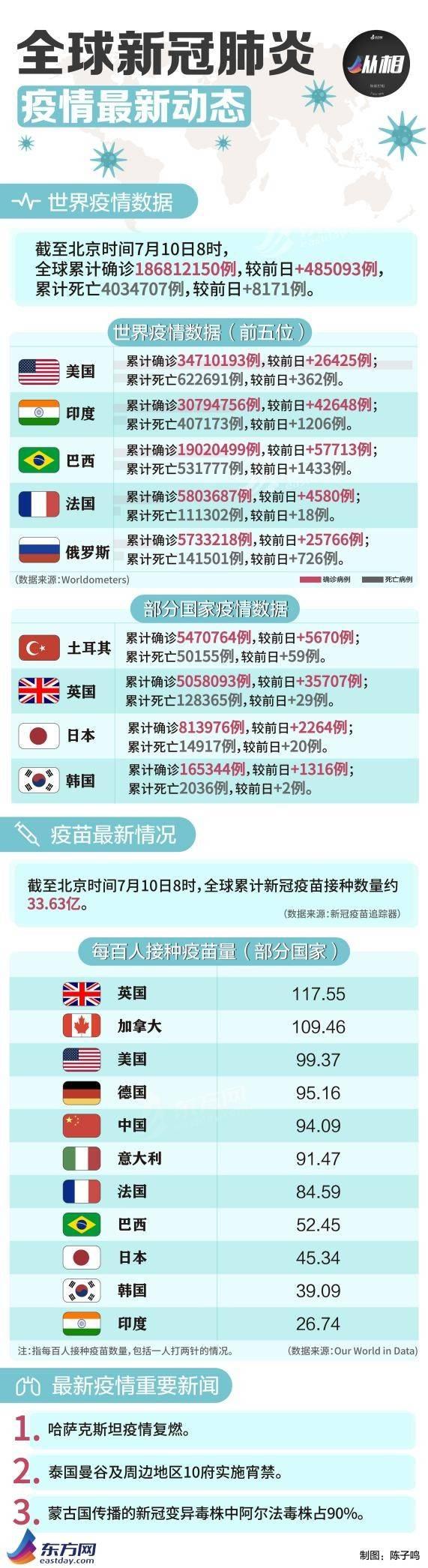 全球疫情最新統(tǒng)計，共同抗擊疫情進(jìn)展紀(jì)實(shí)