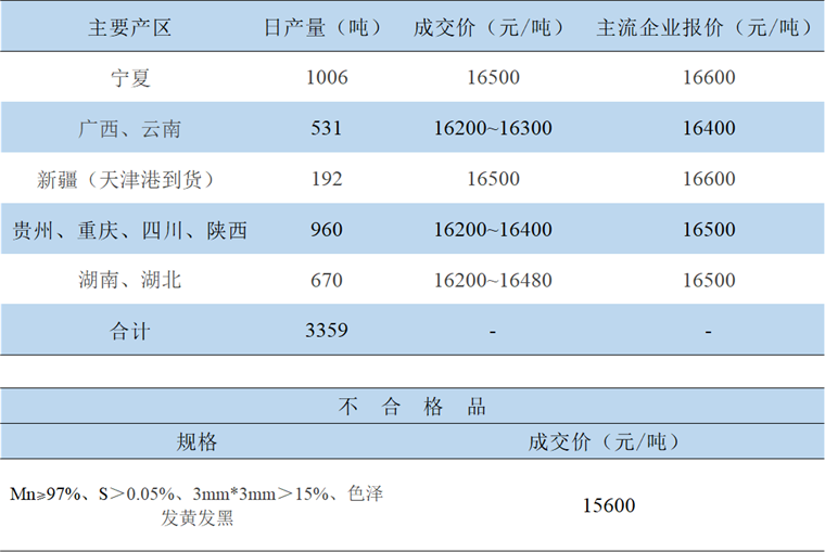 電解錳今日最新價格行情動態(tài)更新通知