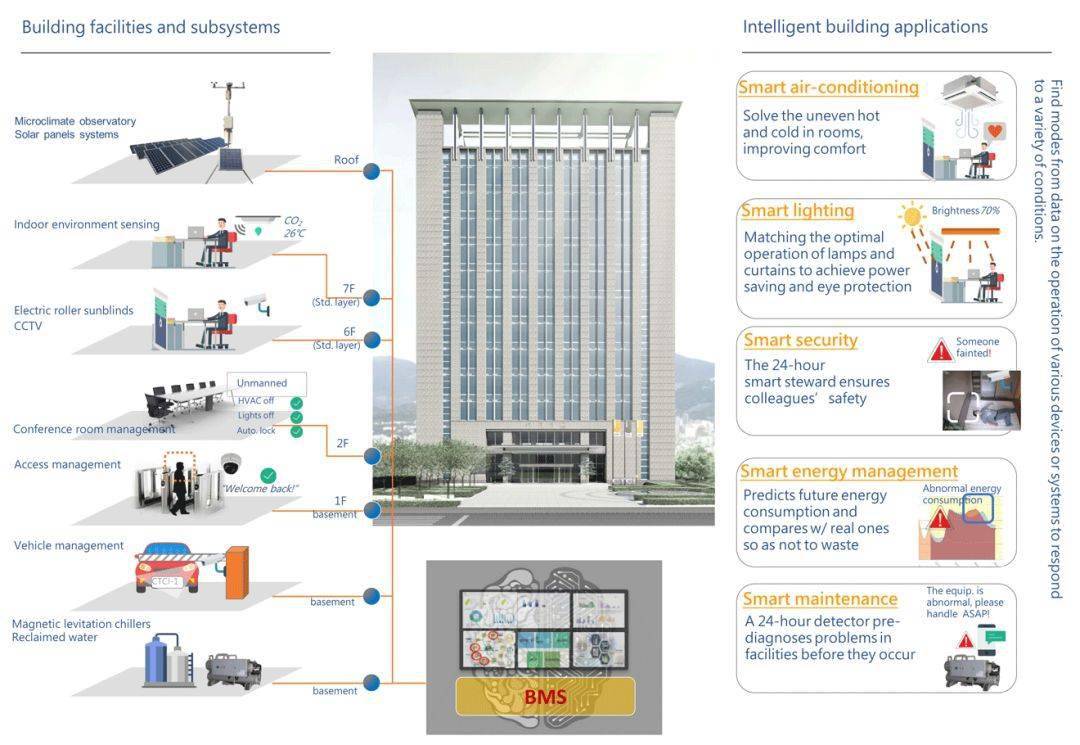 智能建筑設(shè)計標(biāo)準(zhǔn)最新詳解與步驟指南